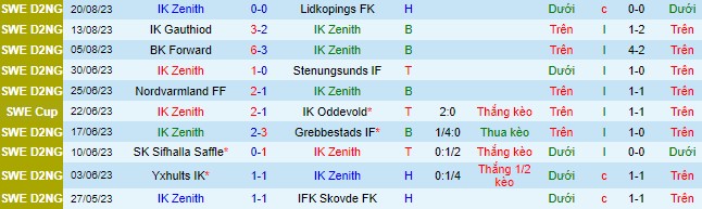 Nhận định, soi kèo Zenith vs IFK Goteborg, 00h00 ngày 24/8 - Ảnh 1