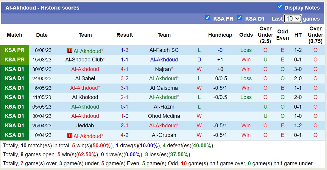 Nhận định, soi kèo Al-Ahli Saudi FC vs Al-Akhdoud, 01h00 ngày 25/8 - Ảnh 2
