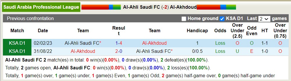 Nhận định, soi kèo Al-Ahli Saudi FC vs Al-Akhdoud, 01h00 ngày 25/8 - Ảnh 3