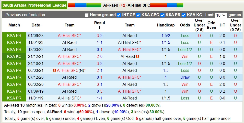 Nhận định, soi kèo Al-Raed vs Al-Hilal SFC, 01h00 ngày 25/8 - Ảnh 3