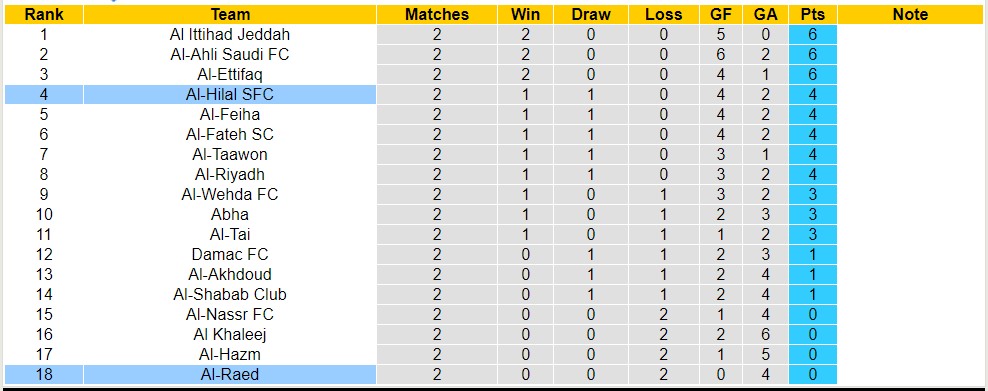 Nhận định, soi kèo Al-Raed vs Al-Hilal SFC, 01h00 ngày 25/8 - Ảnh 4