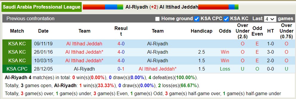 Nhận định, soi kèo Al-Riyadh vs Al Ittihad Jeddah, 01h00 ngày 25/8 - Ảnh 3