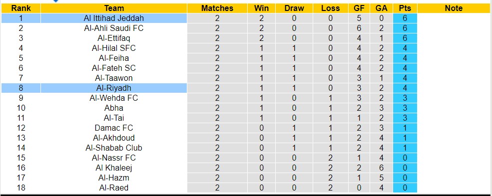 Nhận định, soi kèo Al-Riyadh vs Al Ittihad Jeddah, 01h00 ngày 25/8 - Ảnh 4