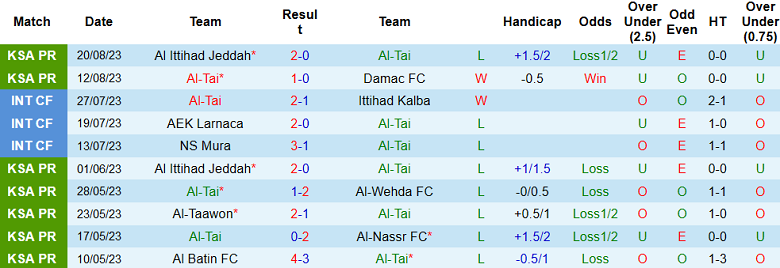 Nhận định, soi kèo Al-Tai vs Al-Wehda FC, 22h00 ngày 24/8 - Ảnh 1