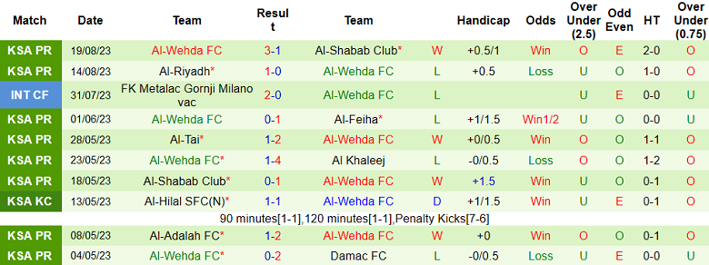 Nhận định, soi kèo Al-Tai vs Al-Wehda FC, 22h00 ngày 24/8 - Ảnh 2