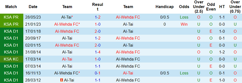 Nhận định, soi kèo Al-Tai vs Al-Wehda FC, 22h00 ngày 24/8 - Ảnh 3