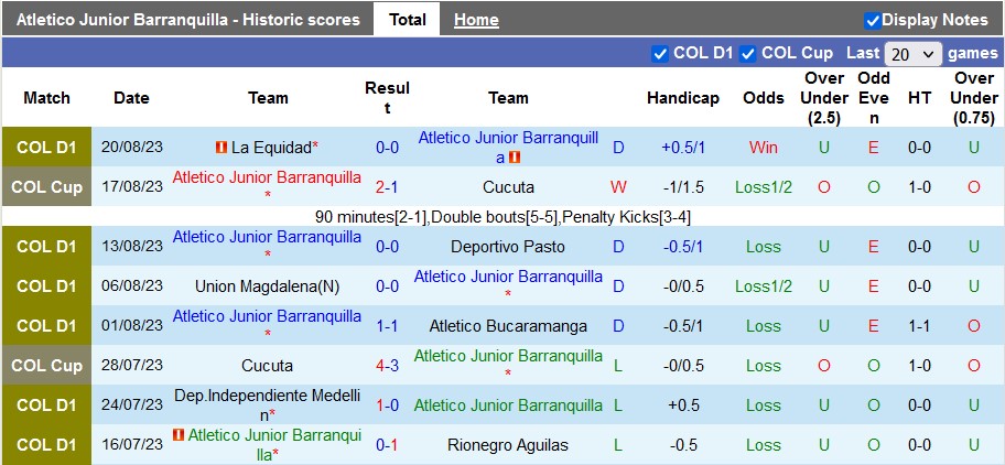 Nhận định, soi kèo Atletico Junior Barranquilla vs America de Cali, 8h30 ngày 24/8 - Ảnh 1