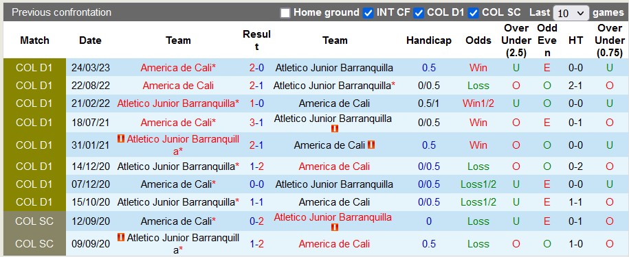 Nhận định, soi kèo Atletico Junior Barranquilla vs America de Cali, 8h30 ngày 24/8 - Ảnh 3