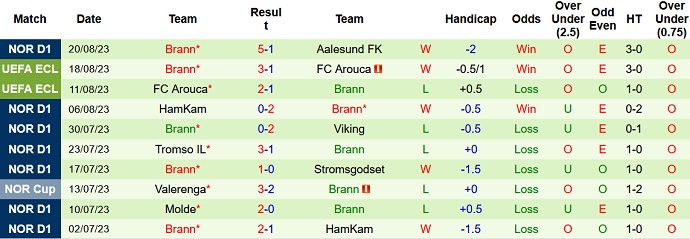 Nhận định, soi kèo AZ Alkmaar vs Brann, 1h45 ngày 25/8 - Ảnh 2