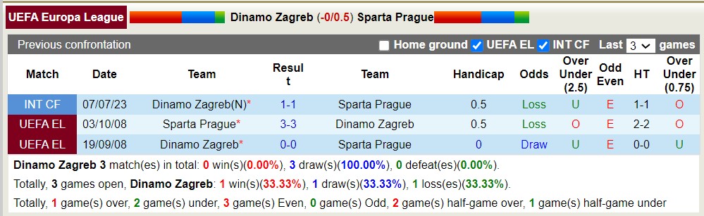 Nhận định, soi kèo Dinamo Zagreb vs Sparta Prague, 01h00 ngày 25/8 - Ảnh 3