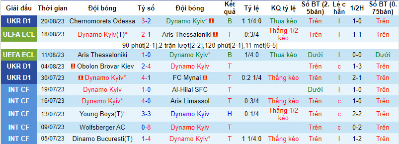 Nhận định, soi kèo Dynamo Kyiv vs Besiktas, 00h00 ngày 25/8 - Ảnh 1