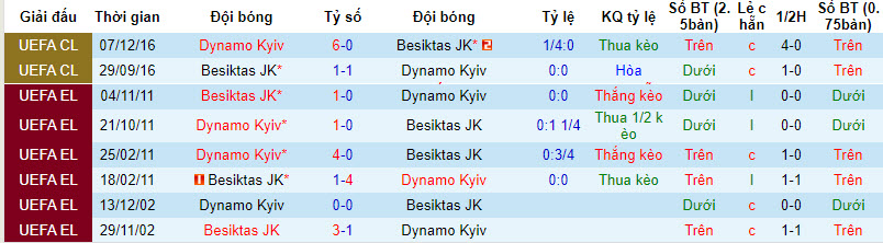 Nhận định, soi kèo Dynamo Kyiv vs Besiktas, 00h00 ngày 25/8 - Ảnh 3