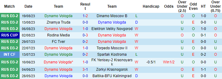 Nhận định, soi kèo Dynamo Vologda vs Spartak Kostroma, 20h30 ngày 23/8 - Ảnh 1