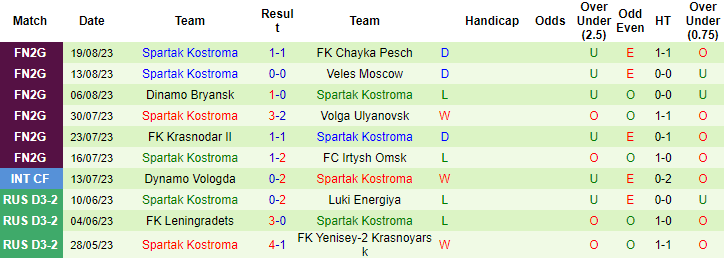 Nhận định, soi kèo Dynamo Vologda vs Spartak Kostroma, 20h30 ngày 23/8 - Ảnh 2
