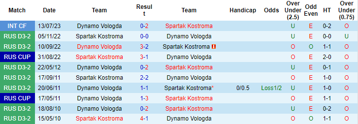 Nhận định, soi kèo Dynamo Vologda vs Spartak Kostroma, 20h30 ngày 23/8 - Ảnh 3