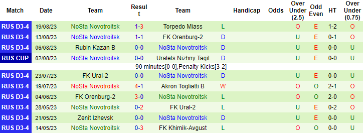 Nhận định, soi kèo FC Ufa vs NoSta Novotroitsk, 20h ngày 23/8 - Ảnh 2