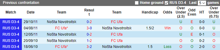 Nhận định, soi kèo FC Ufa vs NoSta Novotroitsk, 20h ngày 23/8 - Ảnh 3