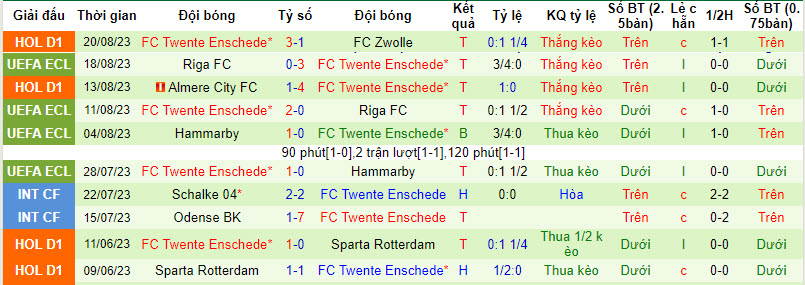 Nhận định, soi kèo Fenerbahce vs FC Twente, 00h00 ngày 25/8 - Ảnh 2