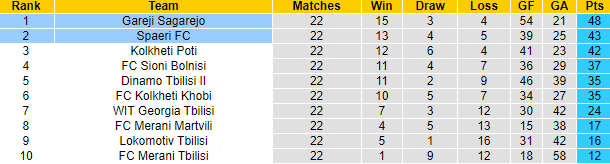 Nhận định, soi kèo Gareji Sagarejo vs Spaeri, 20h ngày 23/8 - Ảnh 4