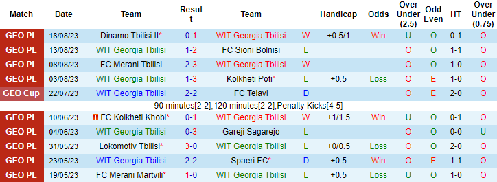Nhận định, soi kèo Georgia Tbilisi vs Merani Martvili, 20h ngày 23/8 - Ảnh 1
