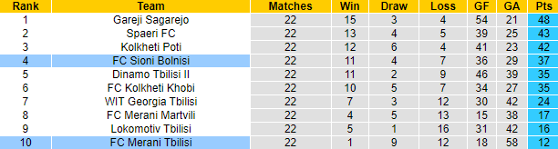 Nhận định, soi kèo Georgia Tbilisi vs Merani Martvili, 20h ngày 23/8 - Ảnh 7