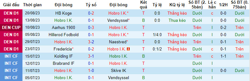 Nhận định, soi kèo Hobro I.K. vs Aalborg BK, 00h00 ngày 25/8 - Ảnh 1