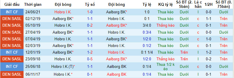 Nhận định, soi kèo Hobro I.K. vs Aalborg BK, 00h00 ngày 25/8 - Ảnh 3