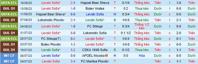 Nhận định, soi kèo Levski Sofia vs Eintracht Frankfurt, 00h00 ngày 25/8 - Ảnh 1