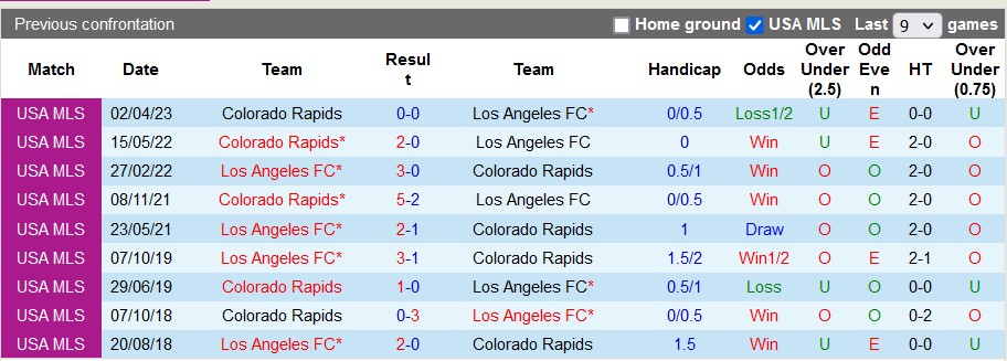 Nhận định, soi kèo Los Angeles FC vs Colorado Rapids, 9h30 ngày 24/8 - Ảnh 3