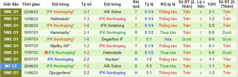 Nhận định, soi kèo Lucksta IF vs IFK Norrkoping, 22h59 ngày 24/8 - Ảnh 2