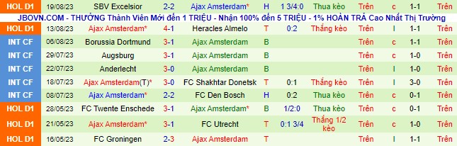 Nhận định, soi kèo Ludogorets Razgrad vs Ajax Amsterdam, 01h00 ngày 25/8 - Ảnh 2