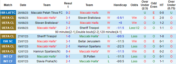 Nhận định, soi kèo Maccabi Haifa vs Young Boys, 2h ngày 24/8 - Ảnh 1