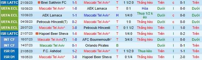 Nhận định, soi kèo Maccabi Tel Aviv vs Celje, 00h00 ngày 25/8 - Ảnh 1