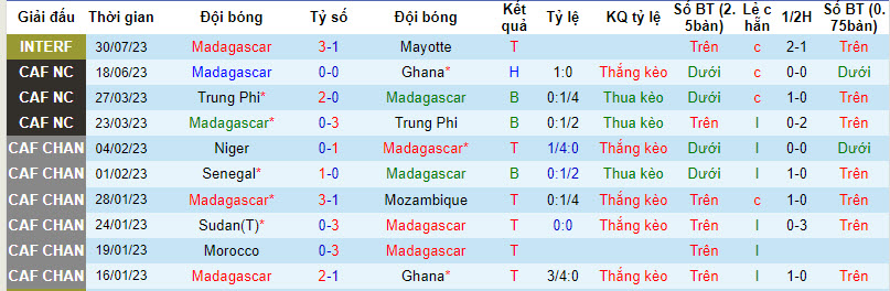 Nhận định, soi kèo Madagascar vs Seychelles, 22h59 ngày 24/8 - Ảnh 1