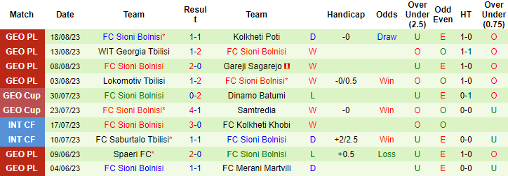 Nhận định, soi kèo Merani Tbilisi vs Sioni Bolnisi, 20h ngày 23/8 - Ảnh 2