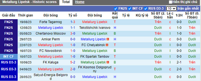Nhận định, soi kèo Metallurg Lipetsk vs Forte Taganrog, 22h00 ngày 23/8 - Ảnh 1