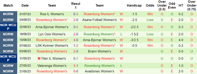 Nhận định, soi kèo nữ RB Leipzig vs nữ Rosenborg, 20h30 ngày 24/8 - Ảnh 2