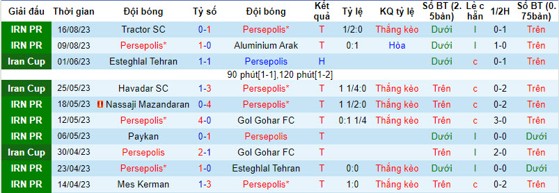 Nhận định, soi kèo Persepolis vs Zob Ahan, 22h59 ngày 24/8 - Ảnh 1