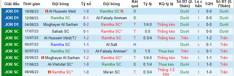 Nhận định, soi kèo Ramtha SC vs Shabab AlOrdon, 22h59 ngày 24/8 - Ảnh 1