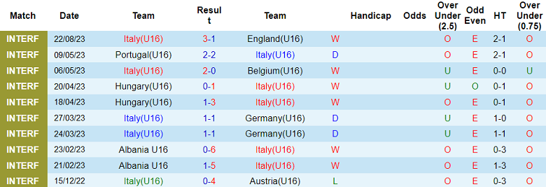 Nhận định, soi kèo U16 Italia vs U16 Anh, 15h30 ngày 24/8 - Ảnh 1