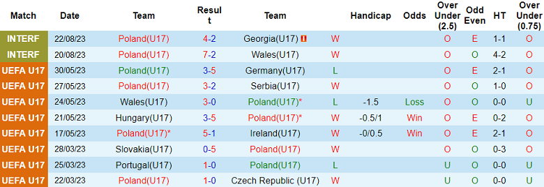 Nhận định, soi kèo U17 Ba Lan vs U17 Romania, 16h00 ngày 24/8 - Ảnh 1