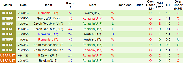 Nhận định, soi kèo U17 Ba Lan vs U17 Romania, 16h00 ngày 24/8 - Ảnh 2