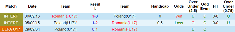 Nhận định, soi kèo U17 Ba Lan vs U17 Romania, 16h00 ngày 24/8 - Ảnh 3