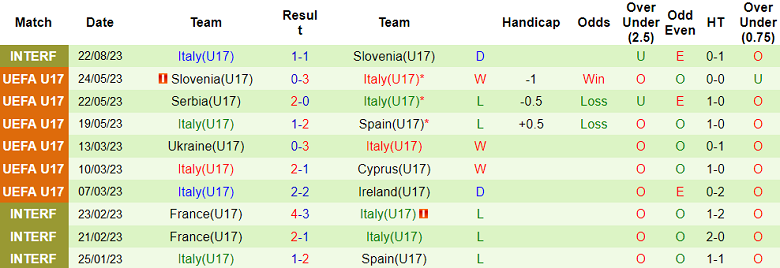 Nhận định, soi kèo U17 Slovenia vs U17 Italia, 15h30 ngày 24/8 - Ảnh 2