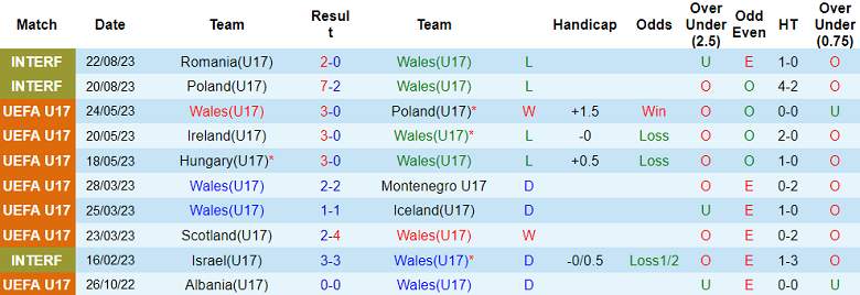 Nhận định, soi kèo U17 Wales vs U17 Georgia, 16h00 ngày 24/8 - Ảnh 1