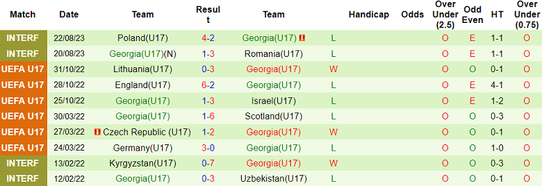 Nhận định, soi kèo U17 Wales vs U17 Georgia, 16h00 ngày 24/8 - Ảnh 2