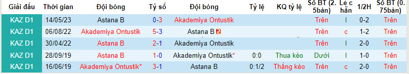 Nhận định, soi kèo Akademiya Ontustik vs Astana B, 19h00 ngày 25/8 - Ảnh 3
