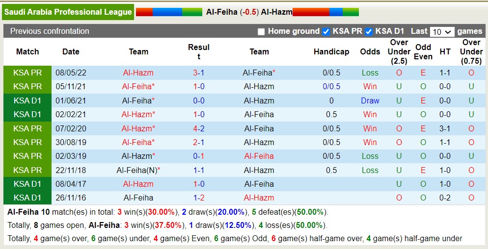 Nhận định, soi kèo Al-Feiha vs Al-Hazm, 22h00 ngày 25/8 - Ảnh 3