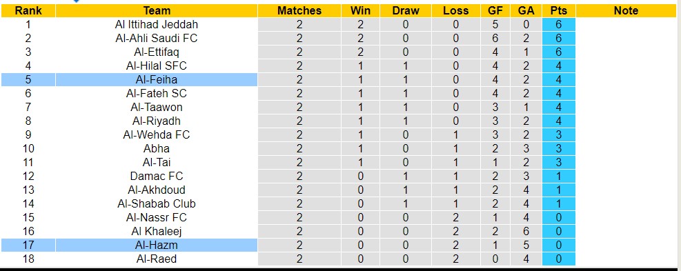Nhận định, soi kèo Al-Feiha vs Al-Hazm, 22h00 ngày 25/8 - Ảnh 4