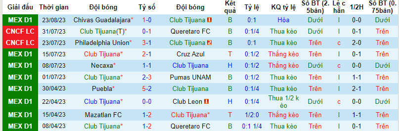 Nhận định, soi kèo Club Tijuana vs Mazatlan FC, 10h00 ngày 26/8 - Ảnh 1
